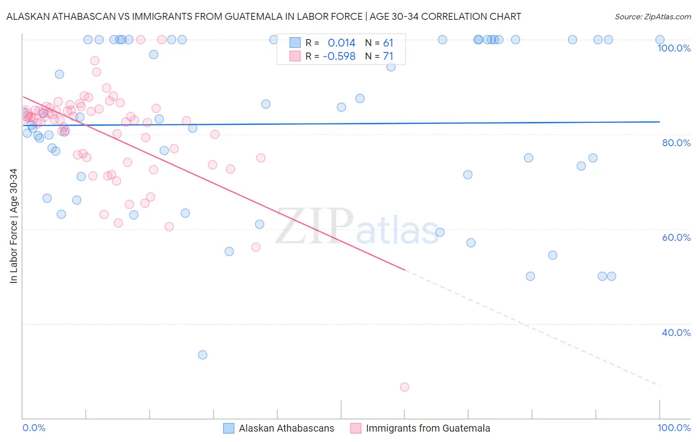 Alaskan Athabascan vs Immigrants from Guatemala In Labor Force | Age 30-34