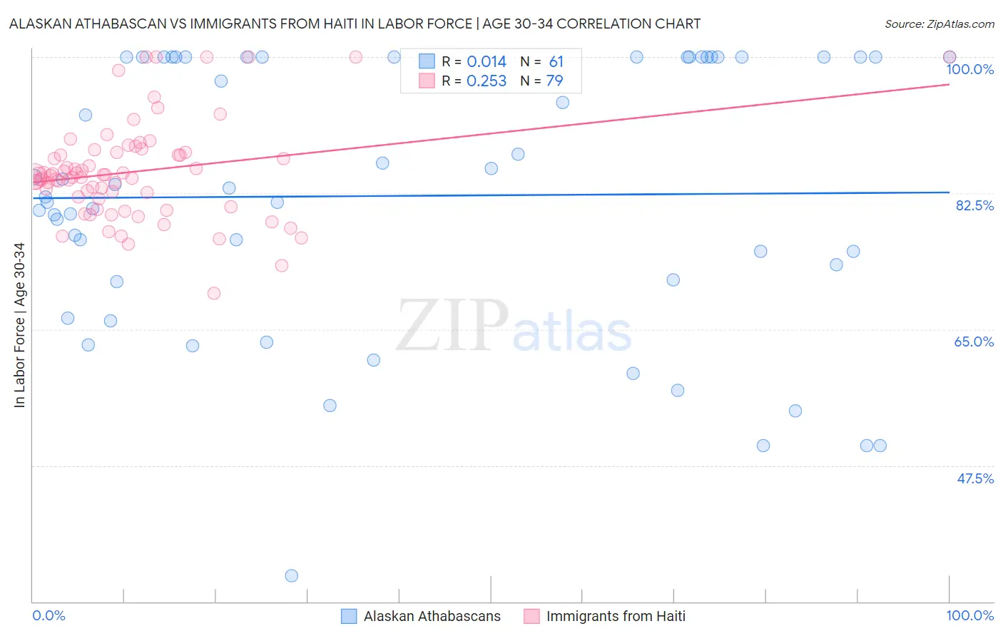 Alaskan Athabascan vs Immigrants from Haiti In Labor Force | Age 30-34