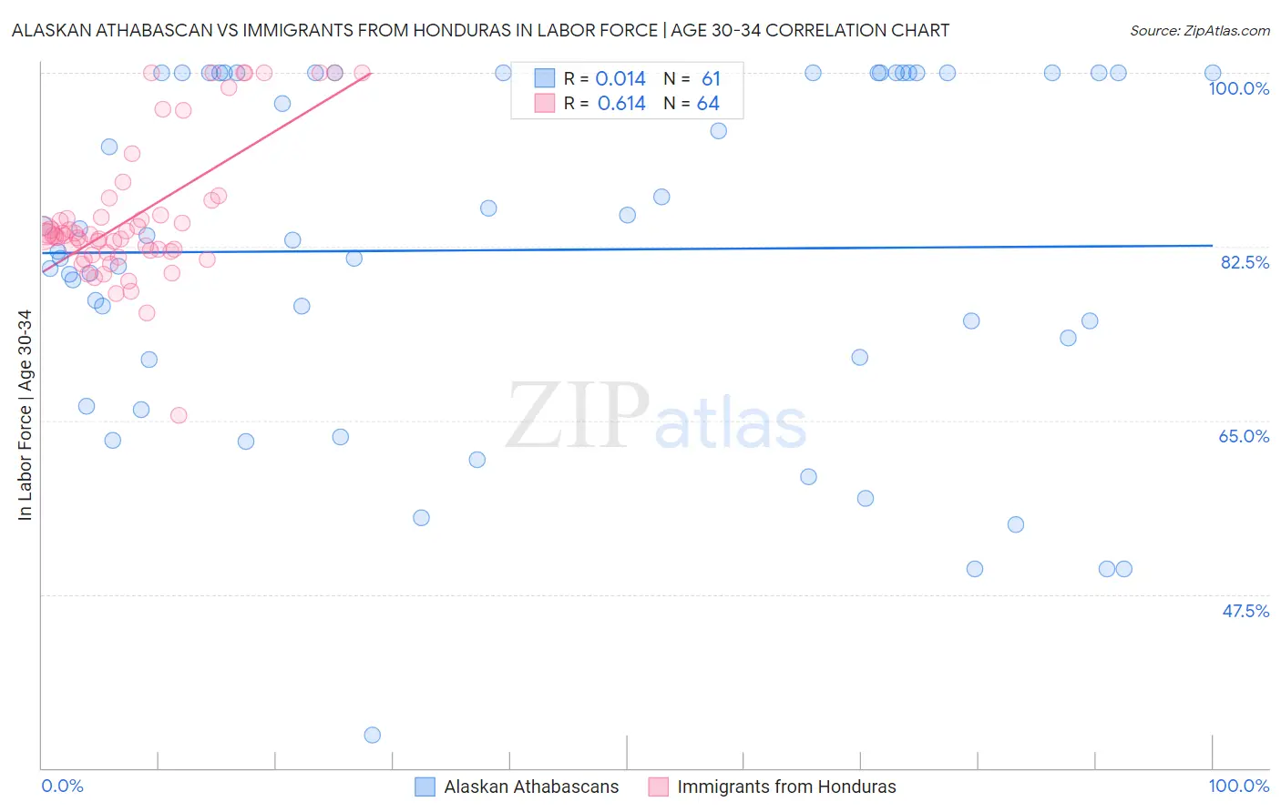 Alaskan Athabascan vs Immigrants from Honduras In Labor Force | Age 30-34