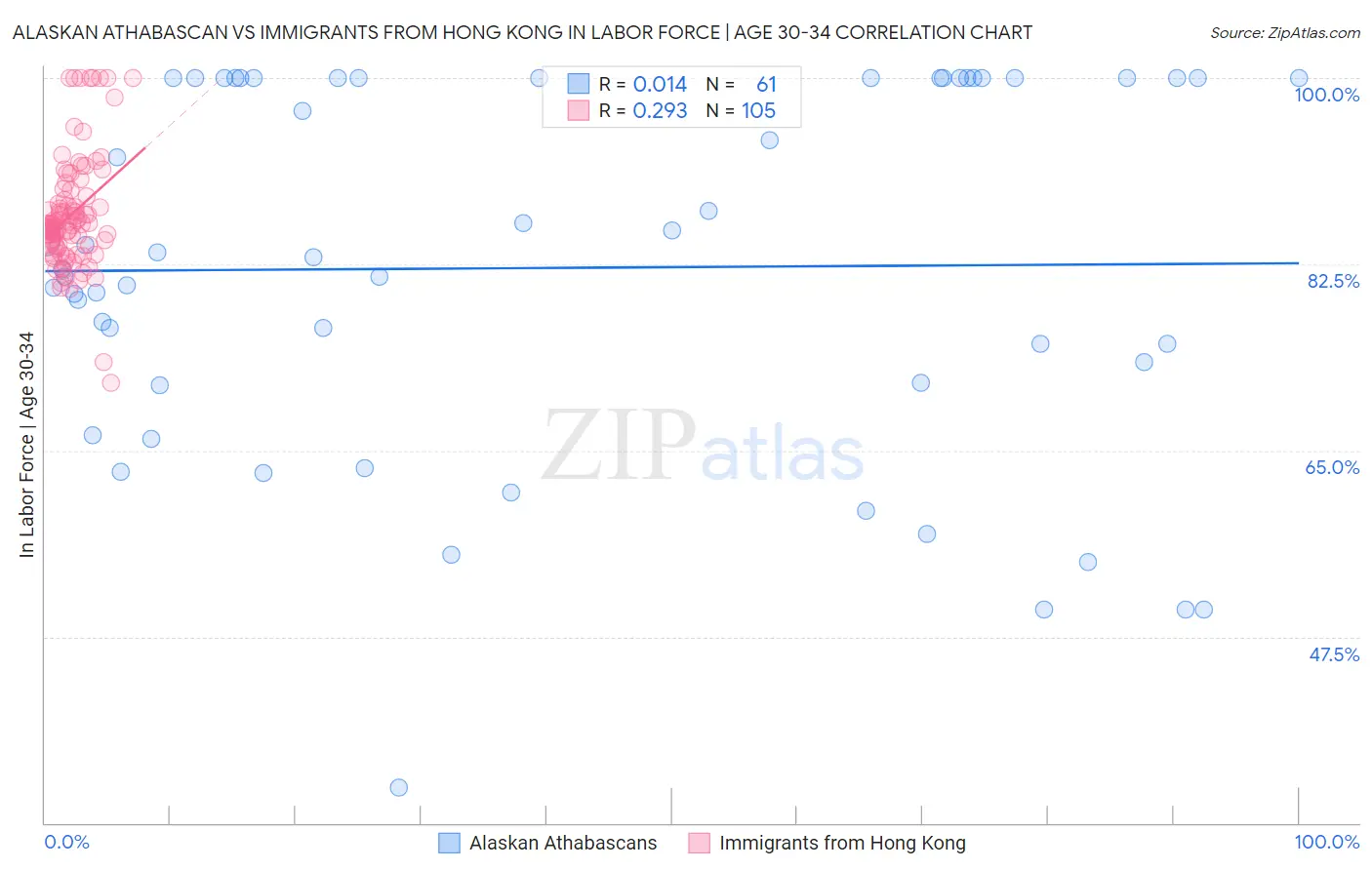 Alaskan Athabascan vs Immigrants from Hong Kong In Labor Force | Age 30-34