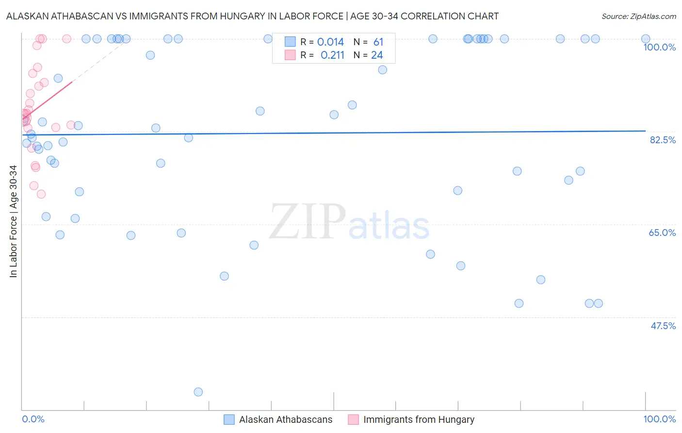 Alaskan Athabascan vs Immigrants from Hungary In Labor Force | Age 30-34