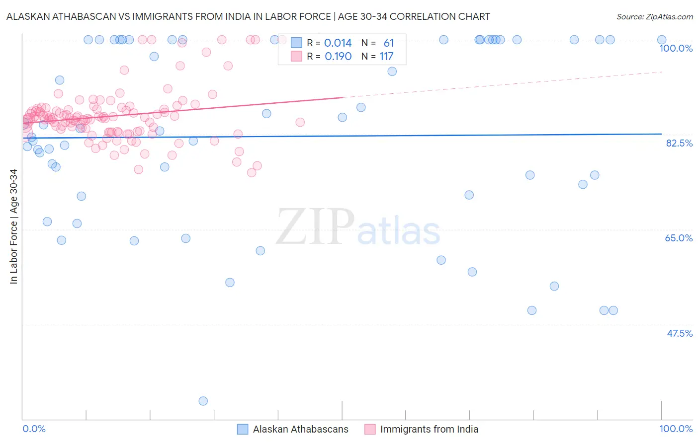 Alaskan Athabascan vs Immigrants from India In Labor Force | Age 30-34