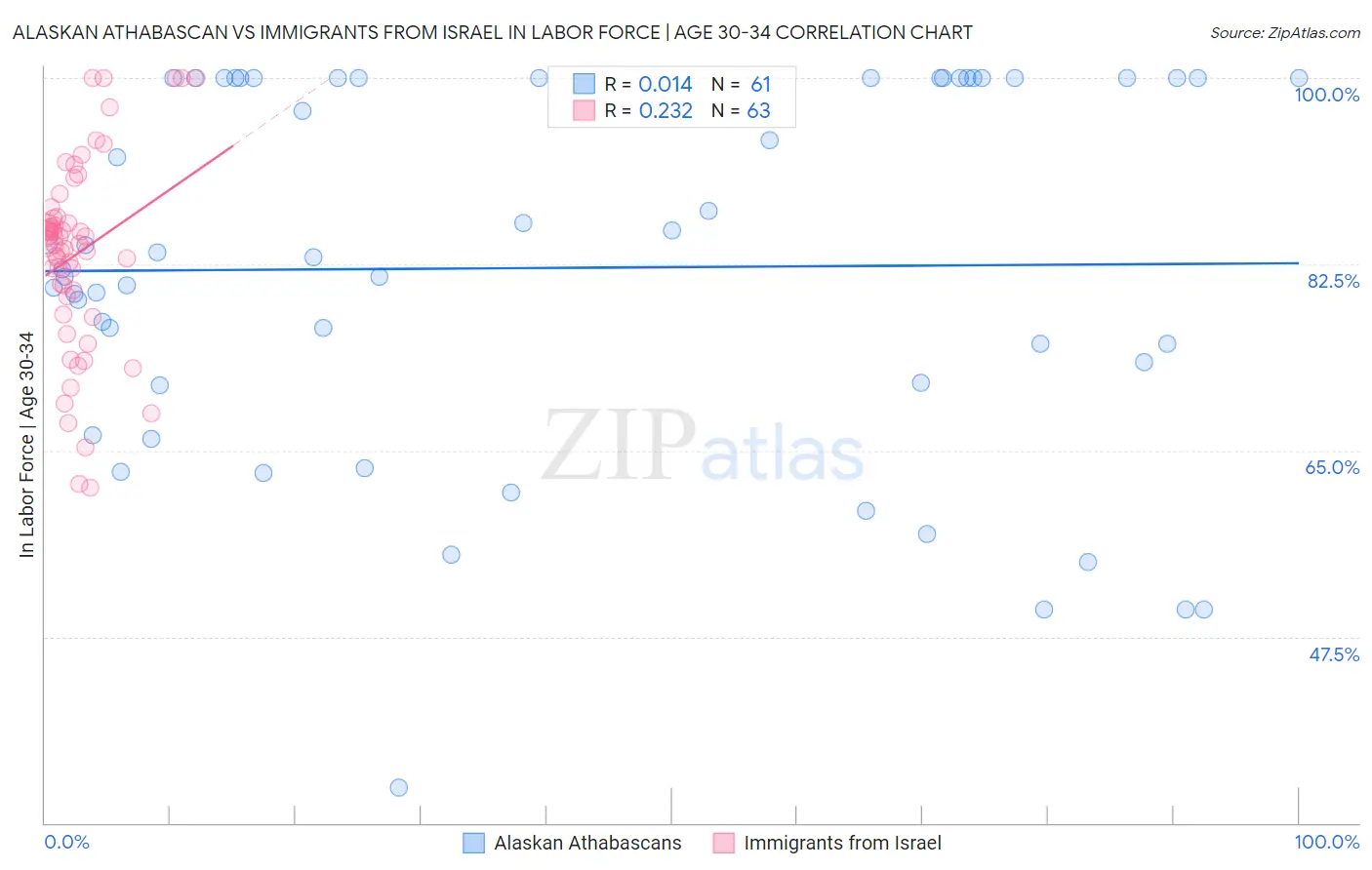 Alaskan Athabascan vs Immigrants from Israel In Labor Force | Age 30-34