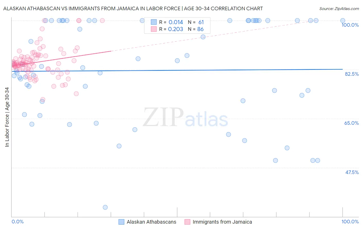 Alaskan Athabascan vs Immigrants from Jamaica In Labor Force | Age 30-34