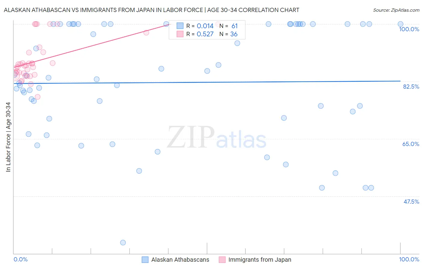 Alaskan Athabascan vs Immigrants from Japan In Labor Force | Age 30-34
