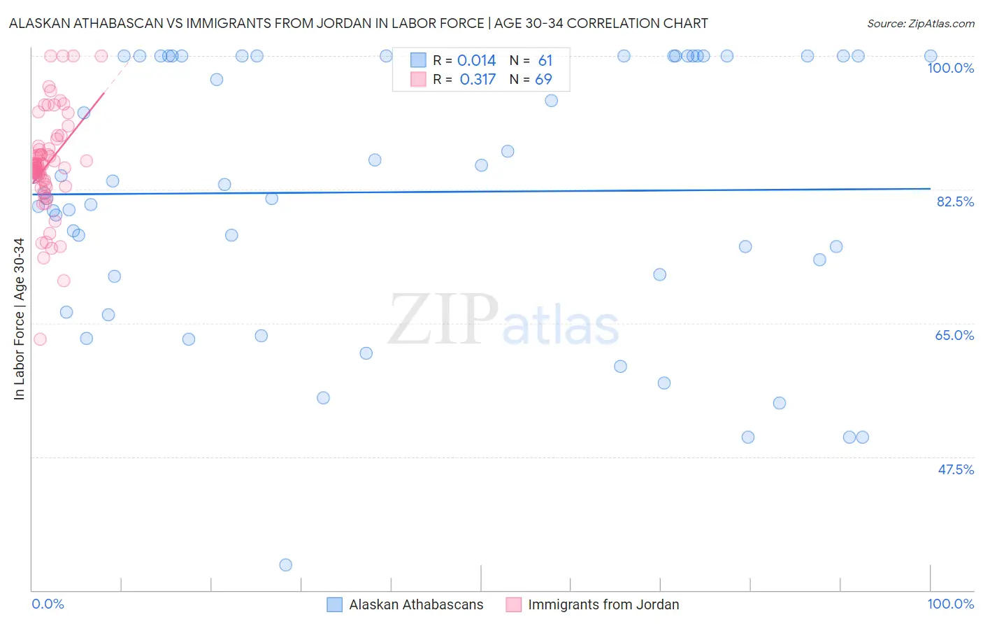 Alaskan Athabascan vs Immigrants from Jordan In Labor Force | Age 30-34