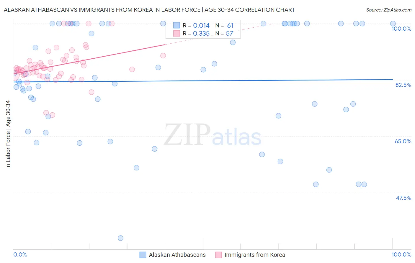 Alaskan Athabascan vs Immigrants from Korea In Labor Force | Age 30-34
