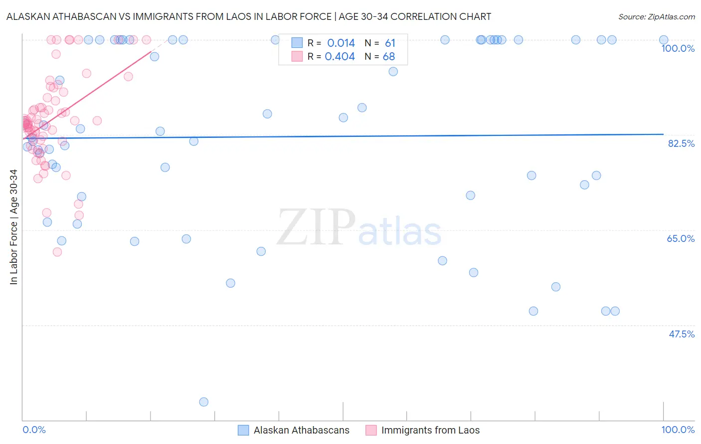 Alaskan Athabascan vs Immigrants from Laos In Labor Force | Age 30-34