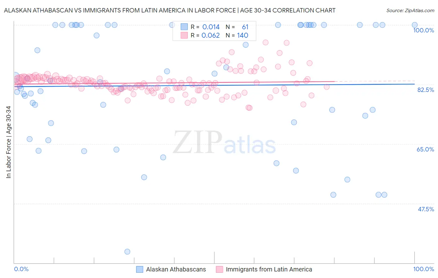 Alaskan Athabascan vs Immigrants from Latin America In Labor Force | Age 30-34