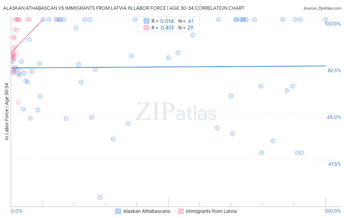 Alaskan Athabascan vs Immigrants from Latvia In Labor Force | Age 30-34
