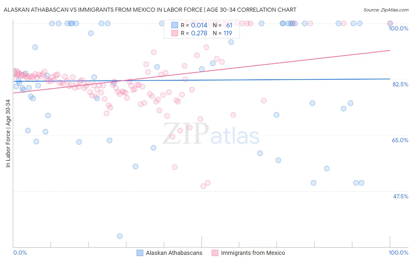 Alaskan Athabascan vs Immigrants from Mexico In Labor Force | Age 30-34