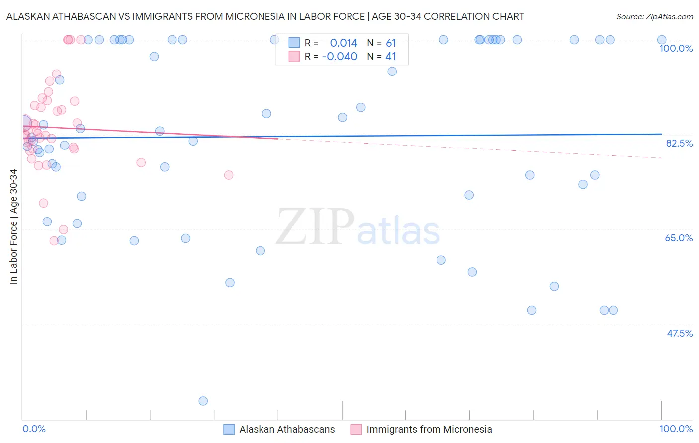 Alaskan Athabascan vs Immigrants from Micronesia In Labor Force | Age 30-34