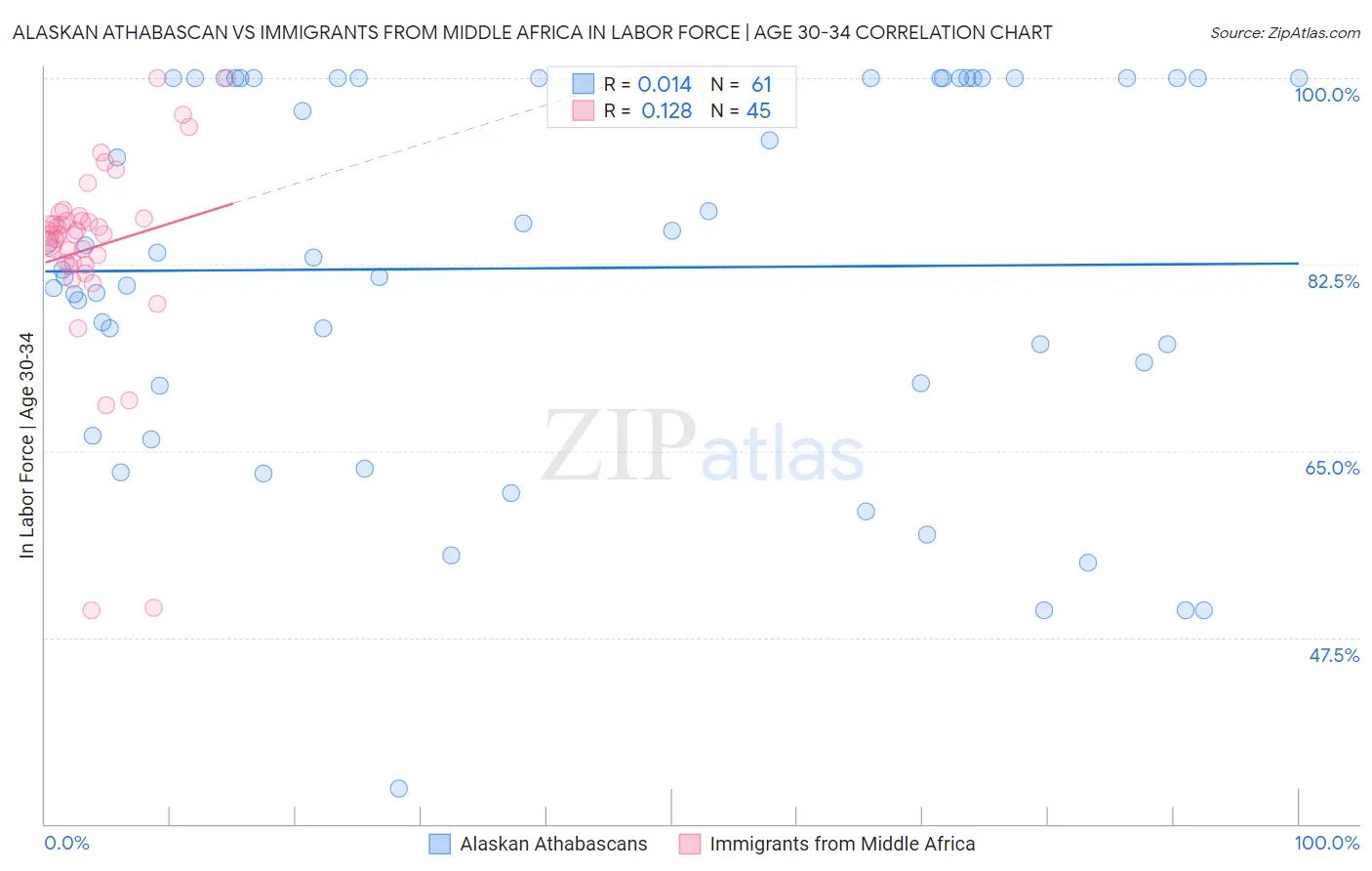 Alaskan Athabascan vs Immigrants from Middle Africa In Labor Force | Age 30-34