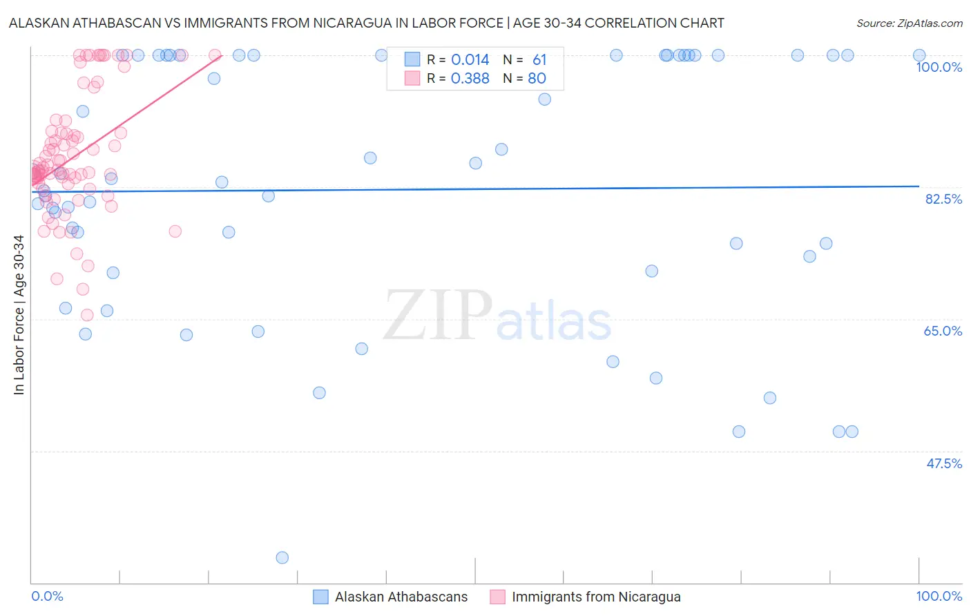 Alaskan Athabascan vs Immigrants from Nicaragua In Labor Force | Age 30-34