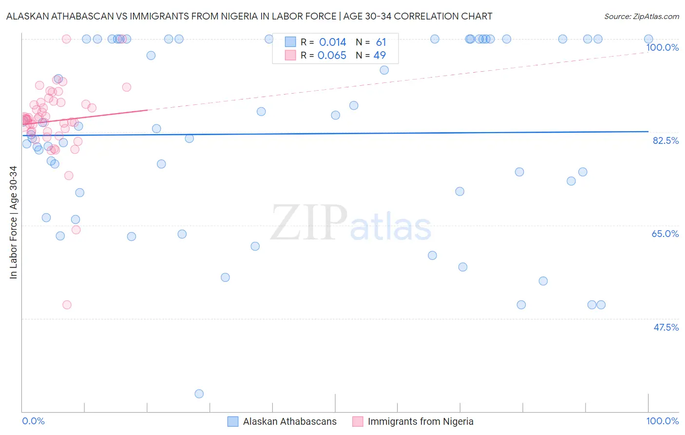 Alaskan Athabascan vs Immigrants from Nigeria In Labor Force | Age 30-34