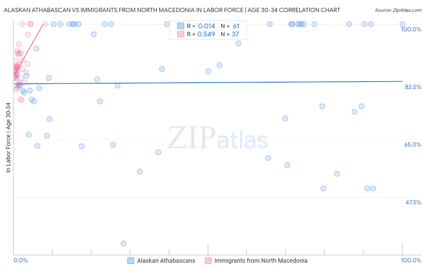 Alaskan Athabascan vs Immigrants from North Macedonia In Labor Force | Age 30-34