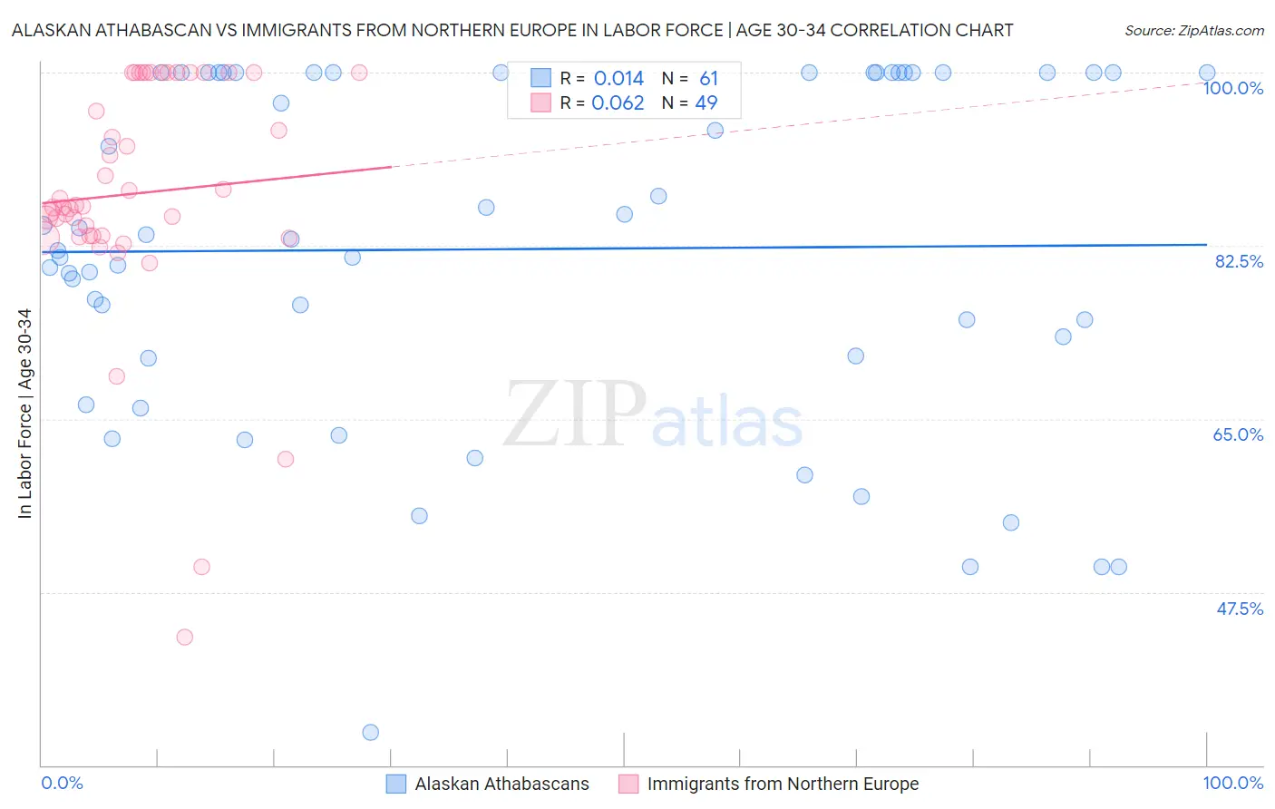 Alaskan Athabascan vs Immigrants from Northern Europe In Labor Force | Age 30-34