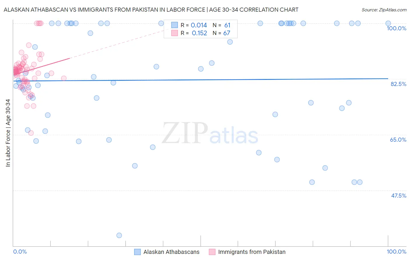 Alaskan Athabascan vs Immigrants from Pakistan In Labor Force | Age 30-34