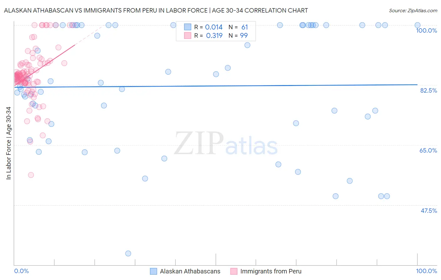 Alaskan Athabascan vs Immigrants from Peru In Labor Force | Age 30-34