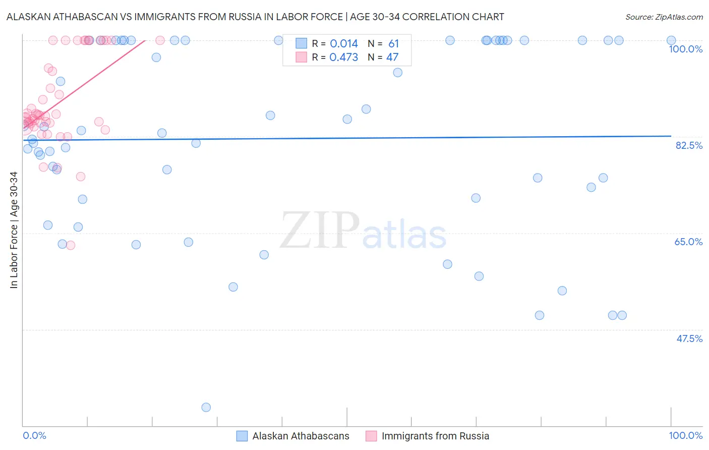 Alaskan Athabascan vs Immigrants from Russia In Labor Force | Age 30-34
