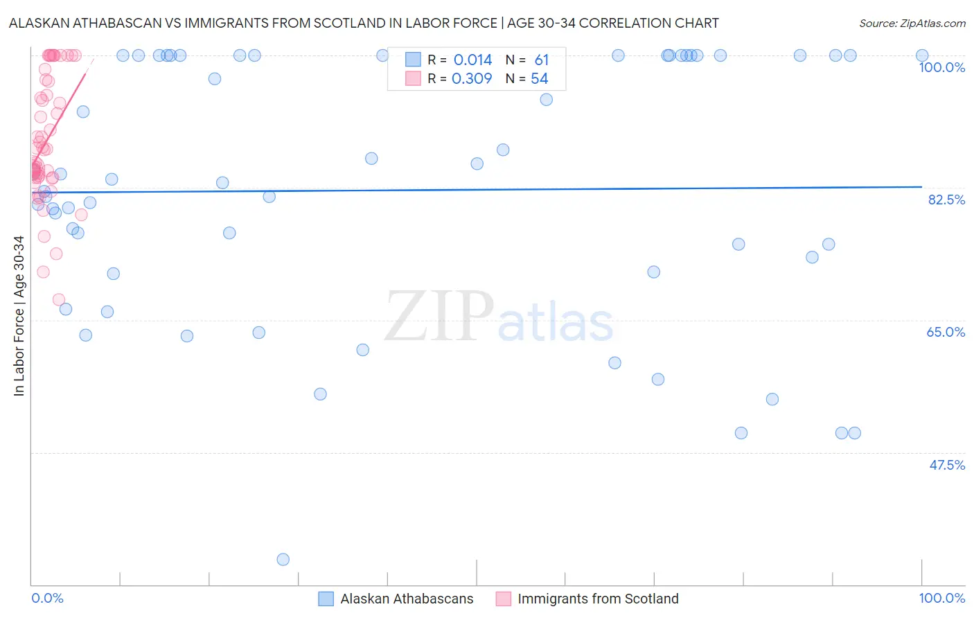 Alaskan Athabascan vs Immigrants from Scotland In Labor Force | Age 30-34