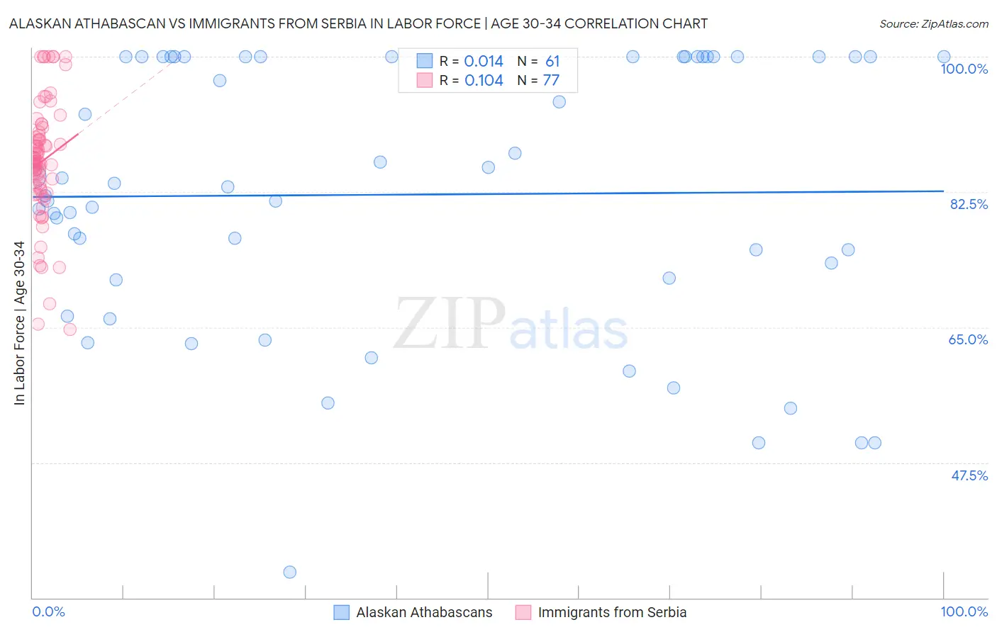 Alaskan Athabascan vs Immigrants from Serbia In Labor Force | Age 30-34