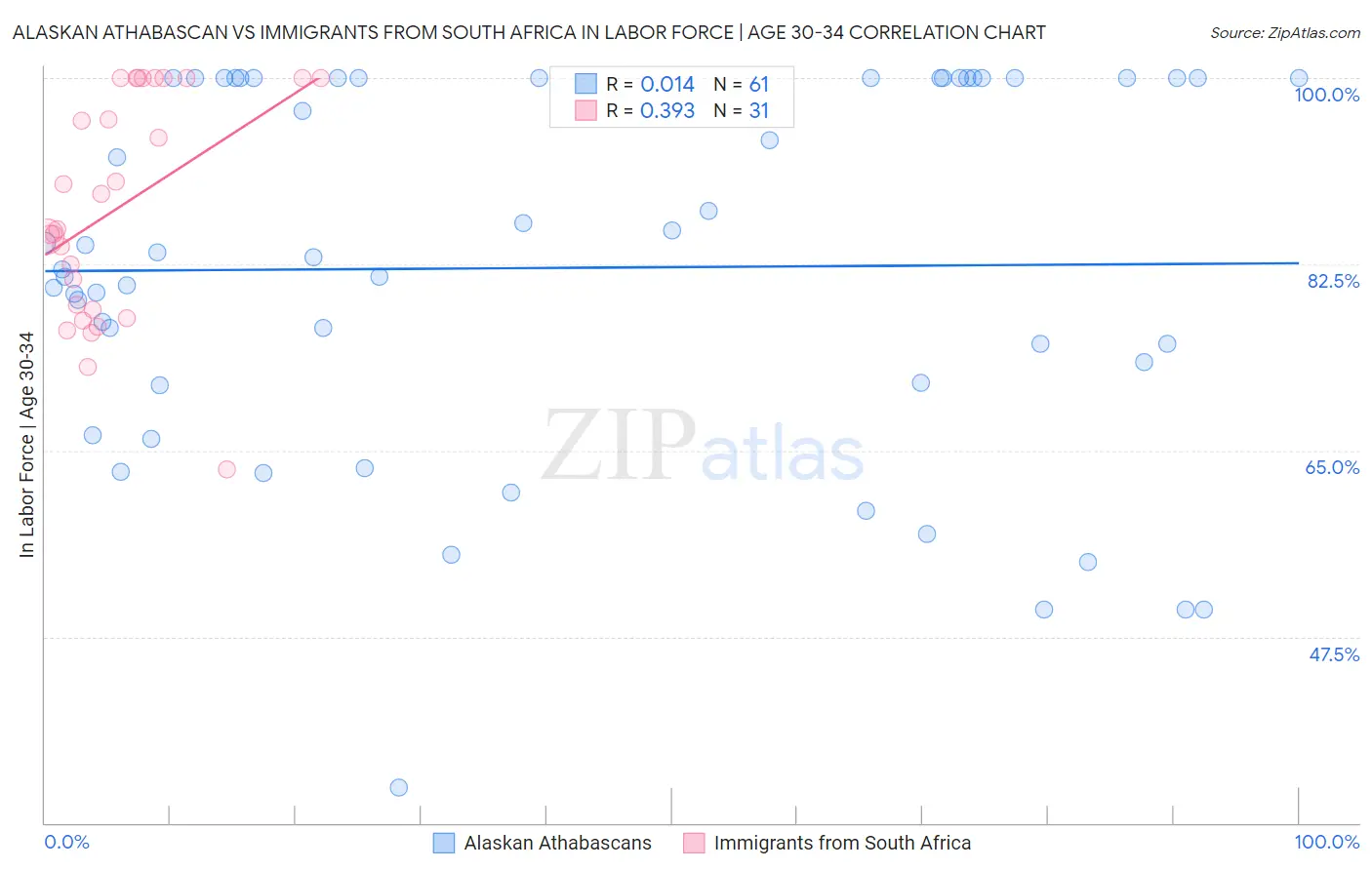Alaskan Athabascan vs Immigrants from South Africa In Labor Force | Age 30-34