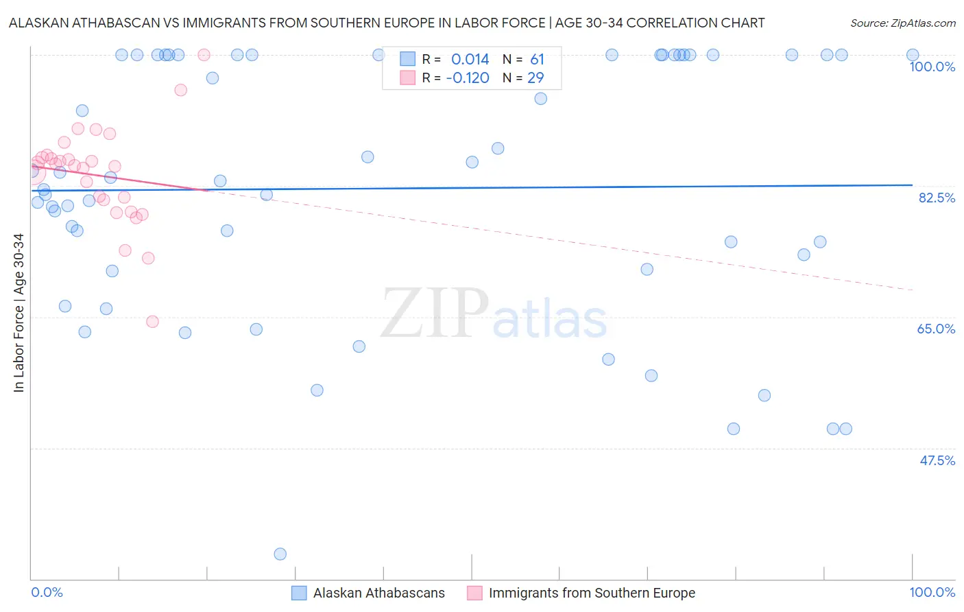 Alaskan Athabascan vs Immigrants from Southern Europe In Labor Force | Age 30-34