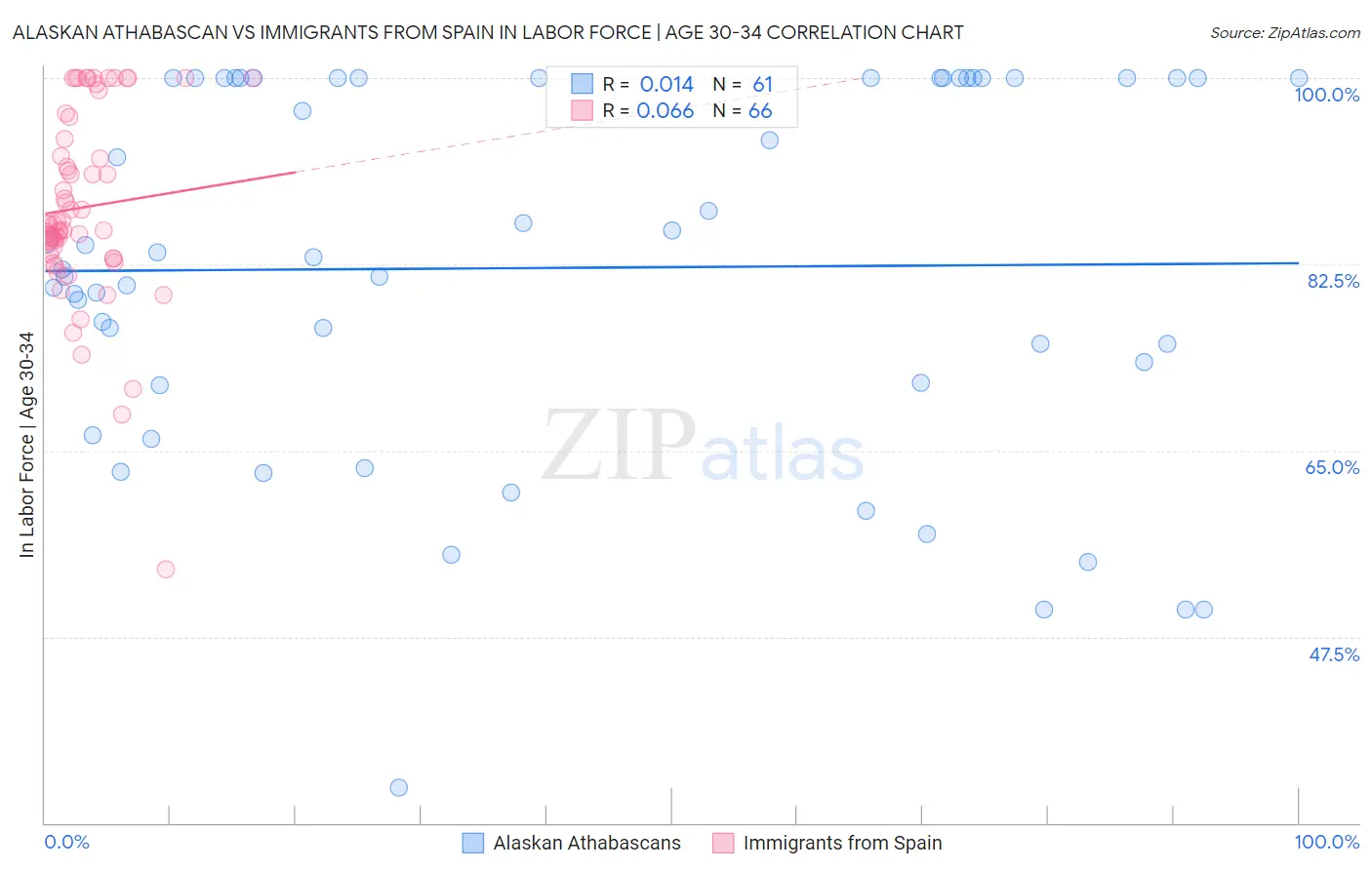 Alaskan Athabascan vs Immigrants from Spain In Labor Force | Age 30-34