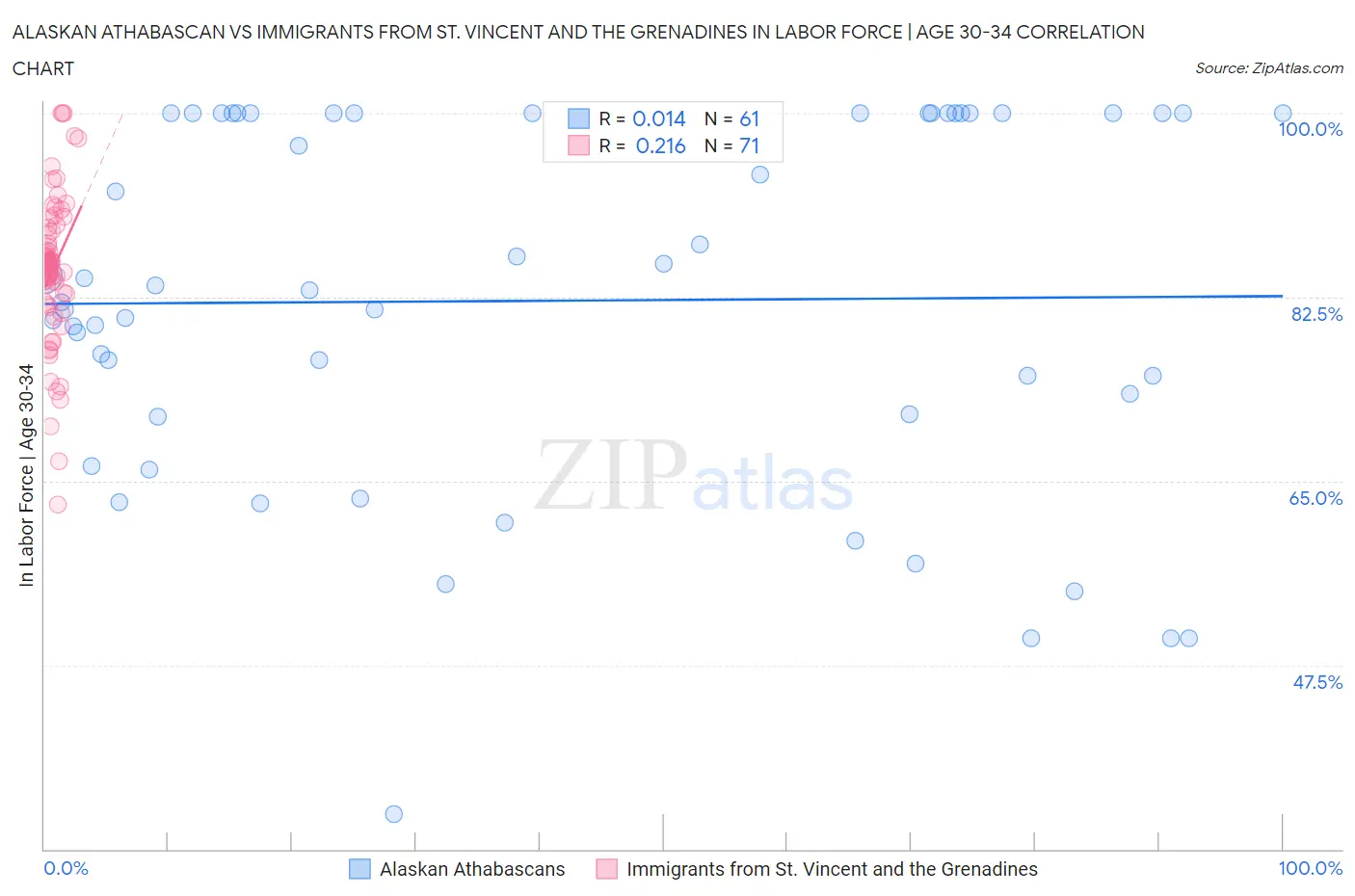 Alaskan Athabascan vs Immigrants from St. Vincent and the Grenadines In Labor Force | Age 30-34