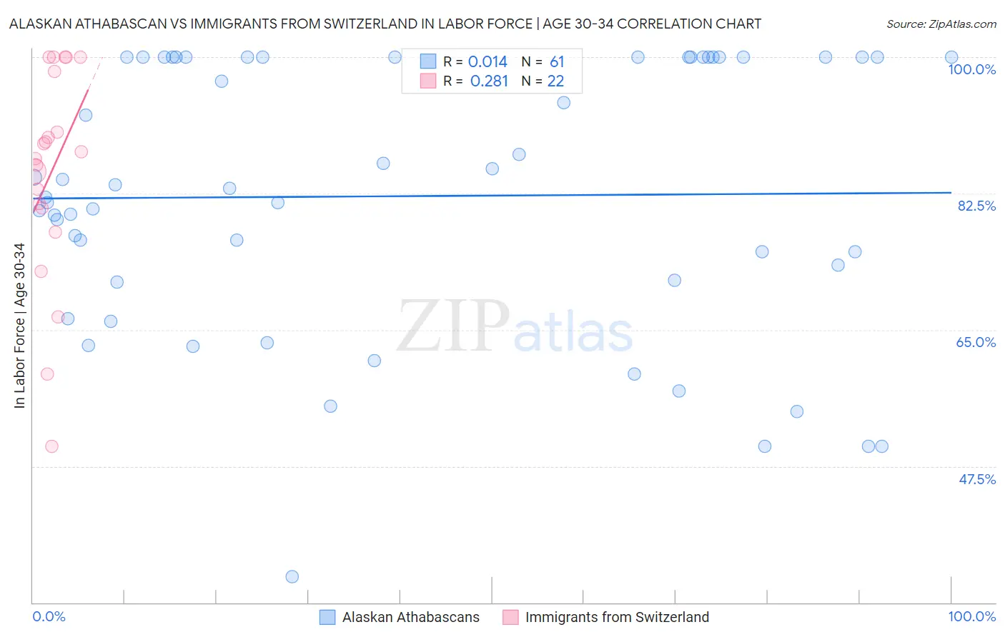 Alaskan Athabascan vs Immigrants from Switzerland In Labor Force | Age 30-34
