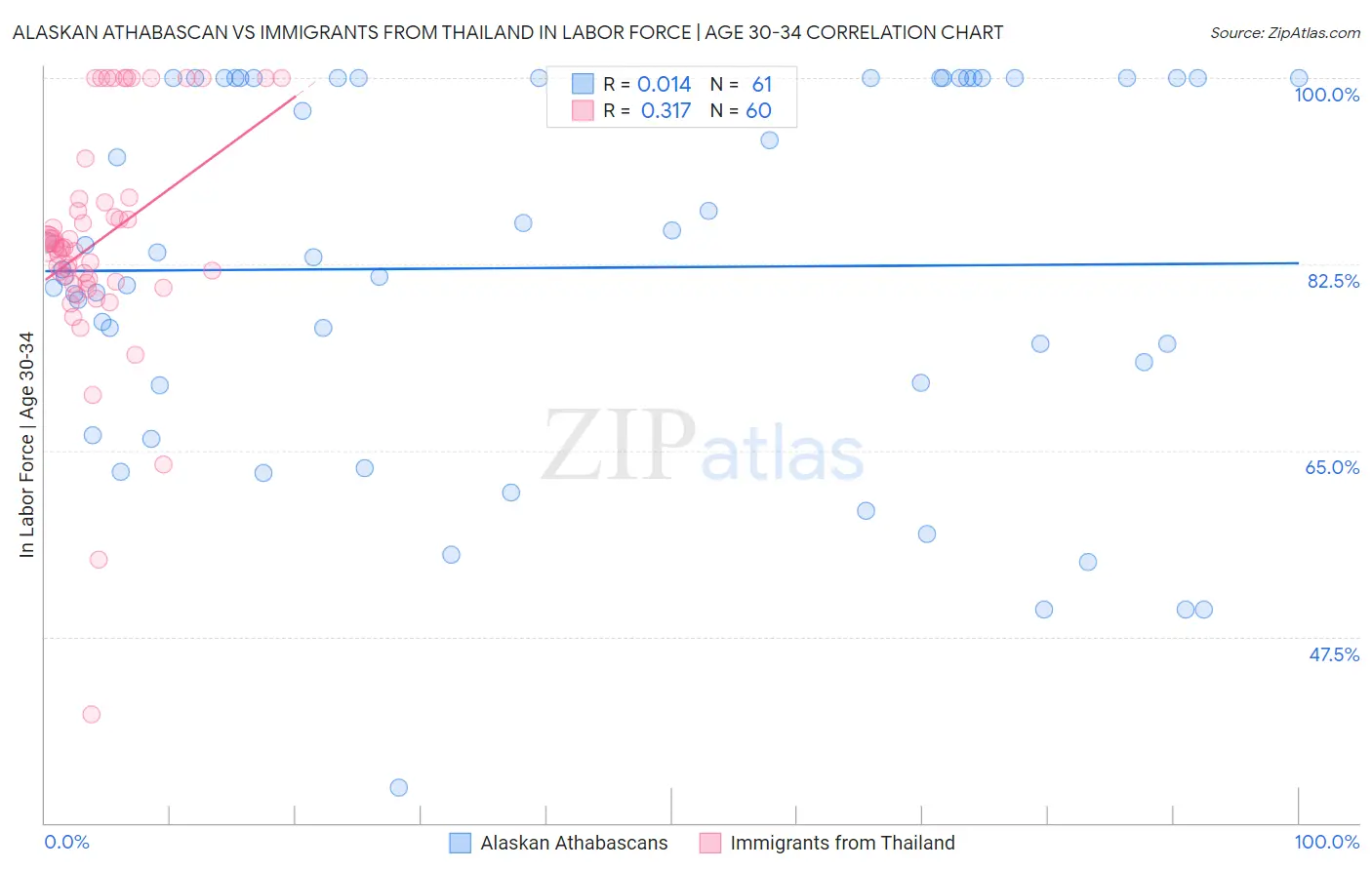 Alaskan Athabascan vs Immigrants from Thailand In Labor Force | Age 30-34