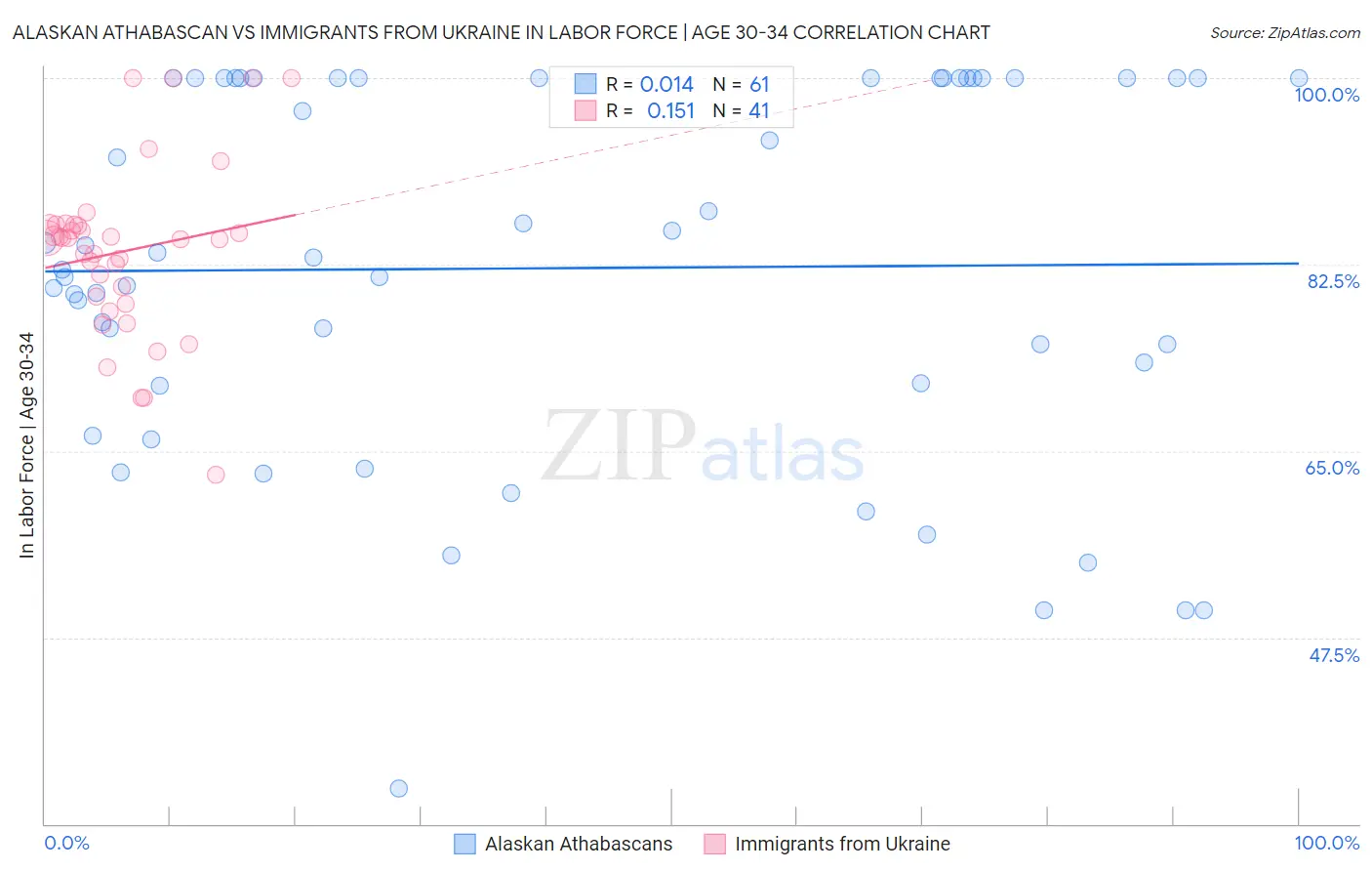 Alaskan Athabascan vs Immigrants from Ukraine In Labor Force | Age 30-34