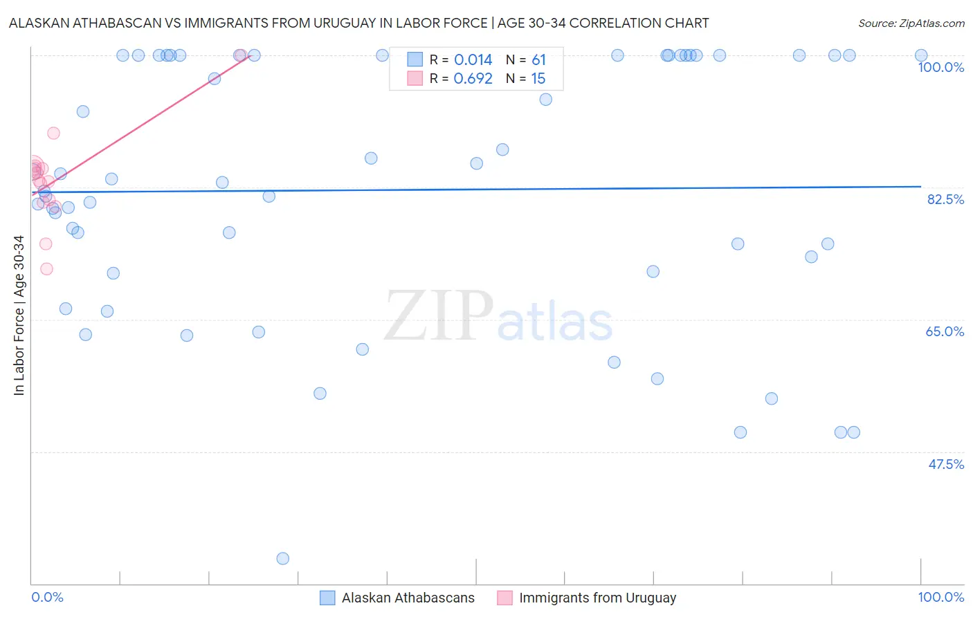Alaskan Athabascan vs Immigrants from Uruguay In Labor Force | Age 30-34