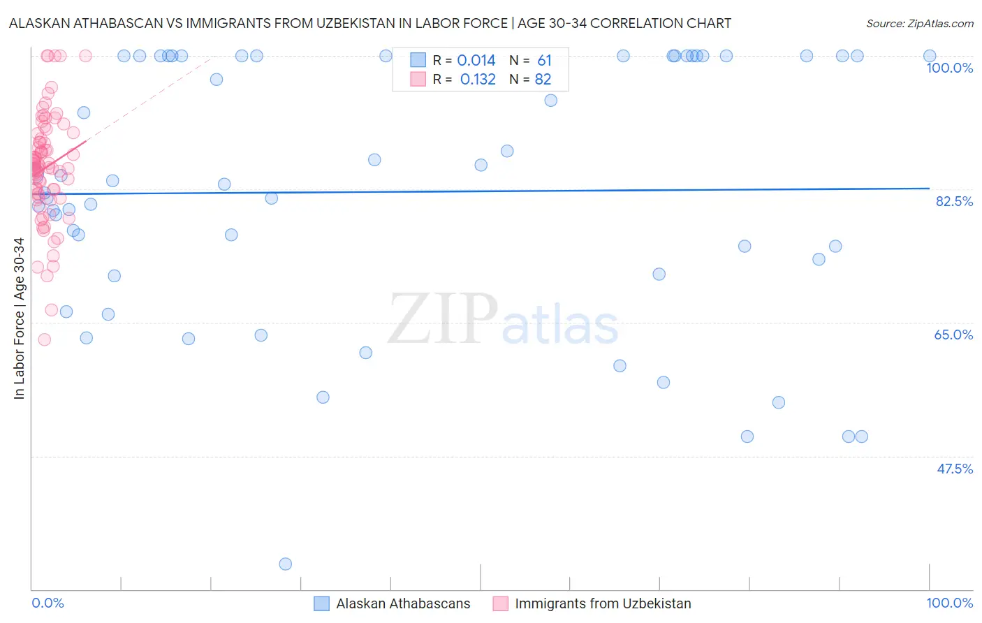 Alaskan Athabascan vs Immigrants from Uzbekistan In Labor Force | Age 30-34