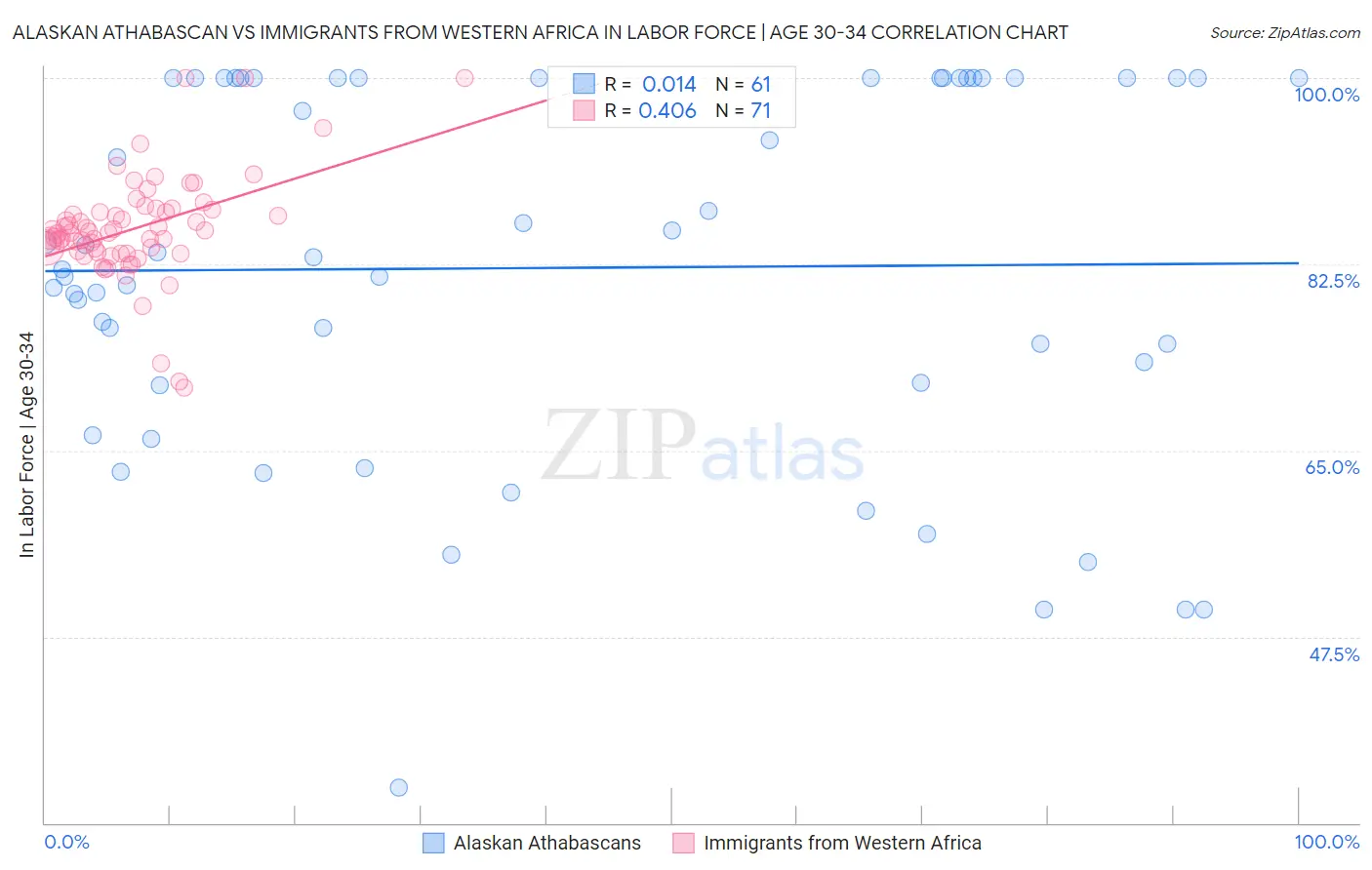 Alaskan Athabascan vs Immigrants from Western Africa In Labor Force | Age 30-34