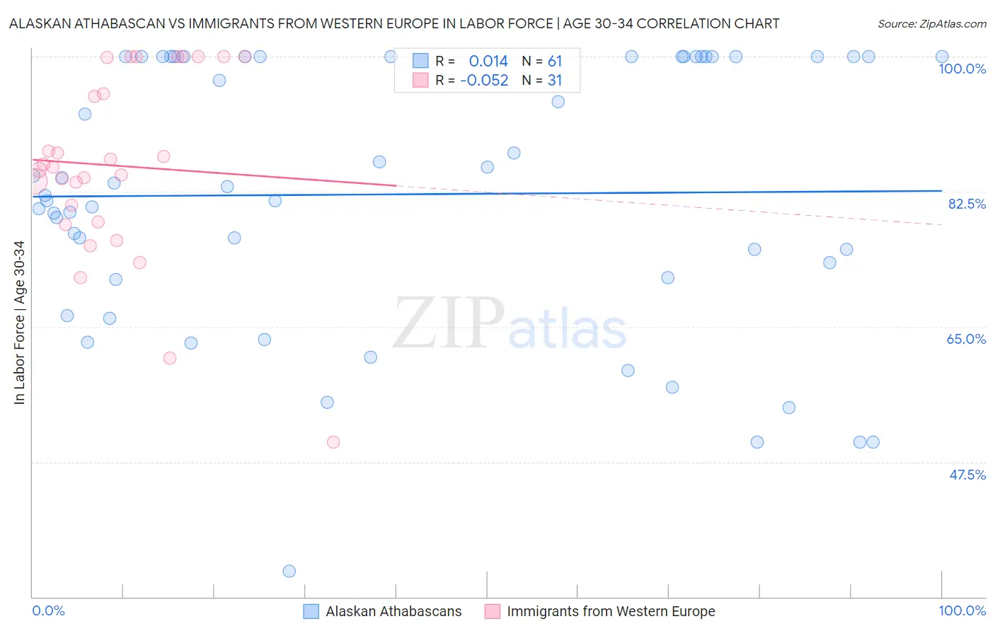 Alaskan Athabascan vs Immigrants from Western Europe In Labor Force | Age 30-34
