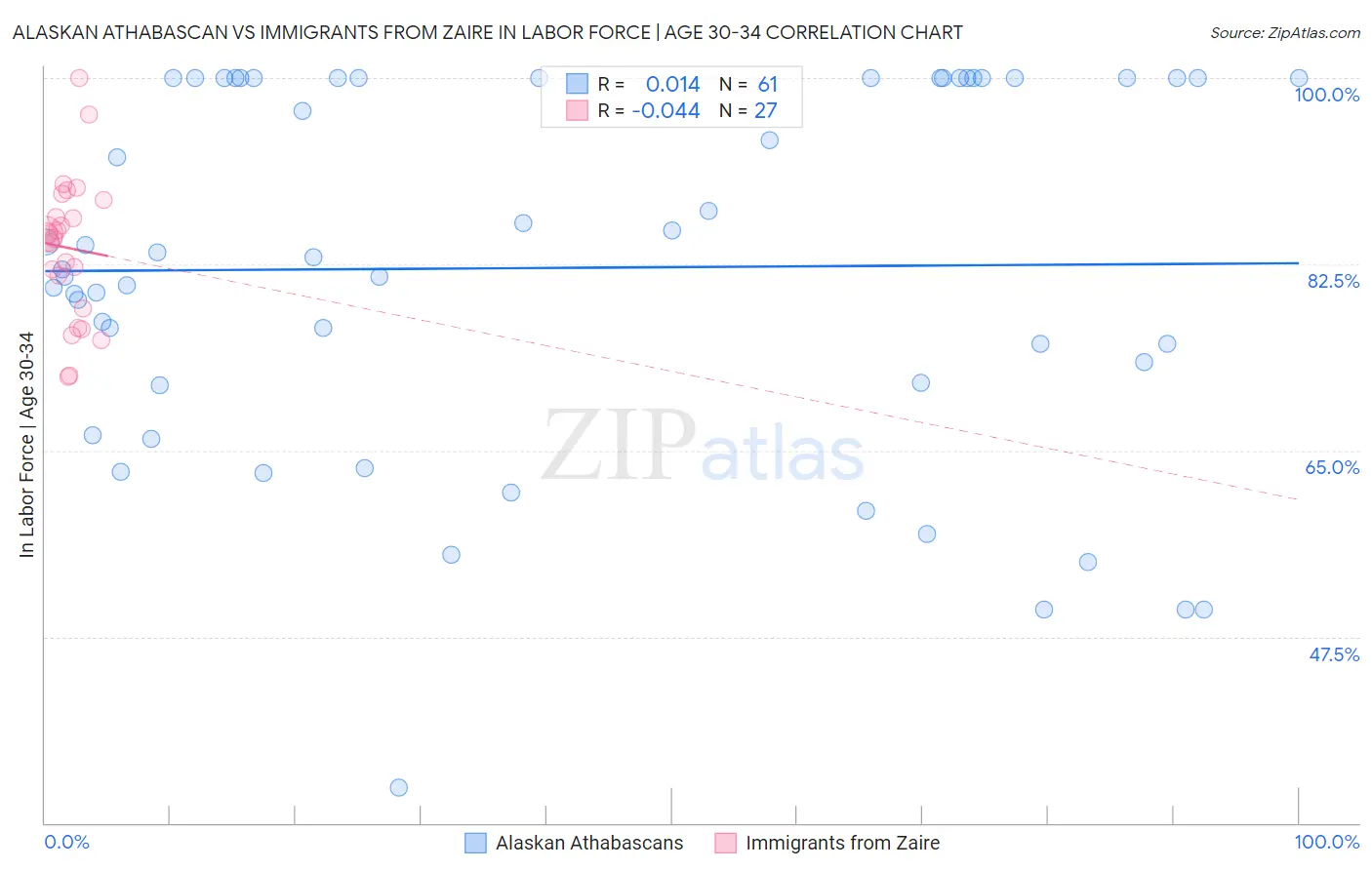 Alaskan Athabascan vs Immigrants from Zaire In Labor Force | Age 30-34