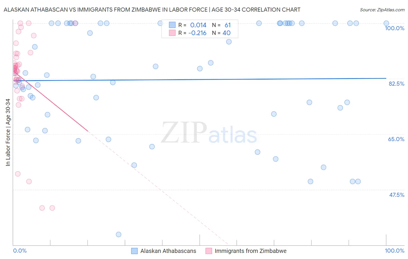 Alaskan Athabascan vs Immigrants from Zimbabwe In Labor Force | Age 30-34
