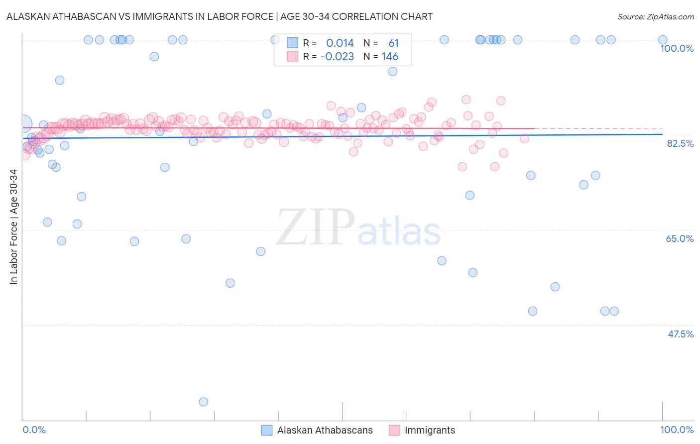 Alaskan Athabascan vs Immigrants In Labor Force | Age 30-34