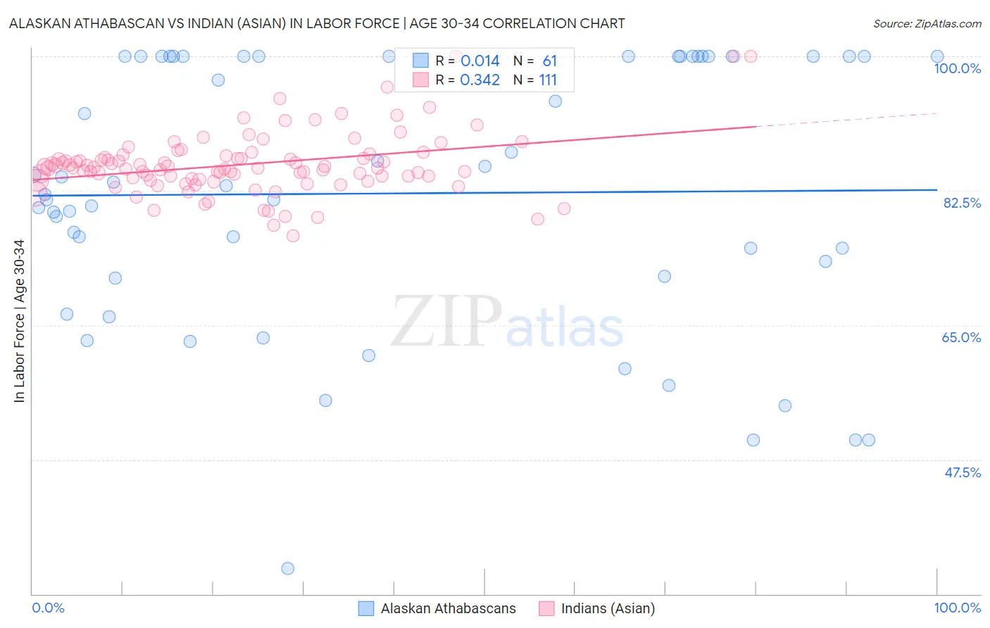 Alaskan Athabascan vs Indian (Asian) In Labor Force | Age 30-34