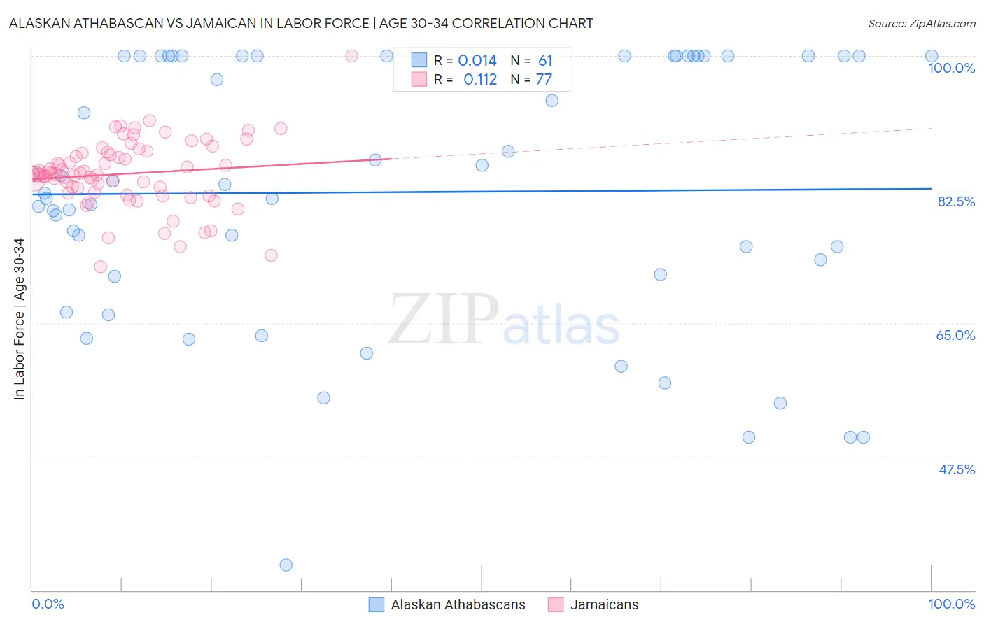 Alaskan Athabascan vs Jamaican In Labor Force | Age 30-34