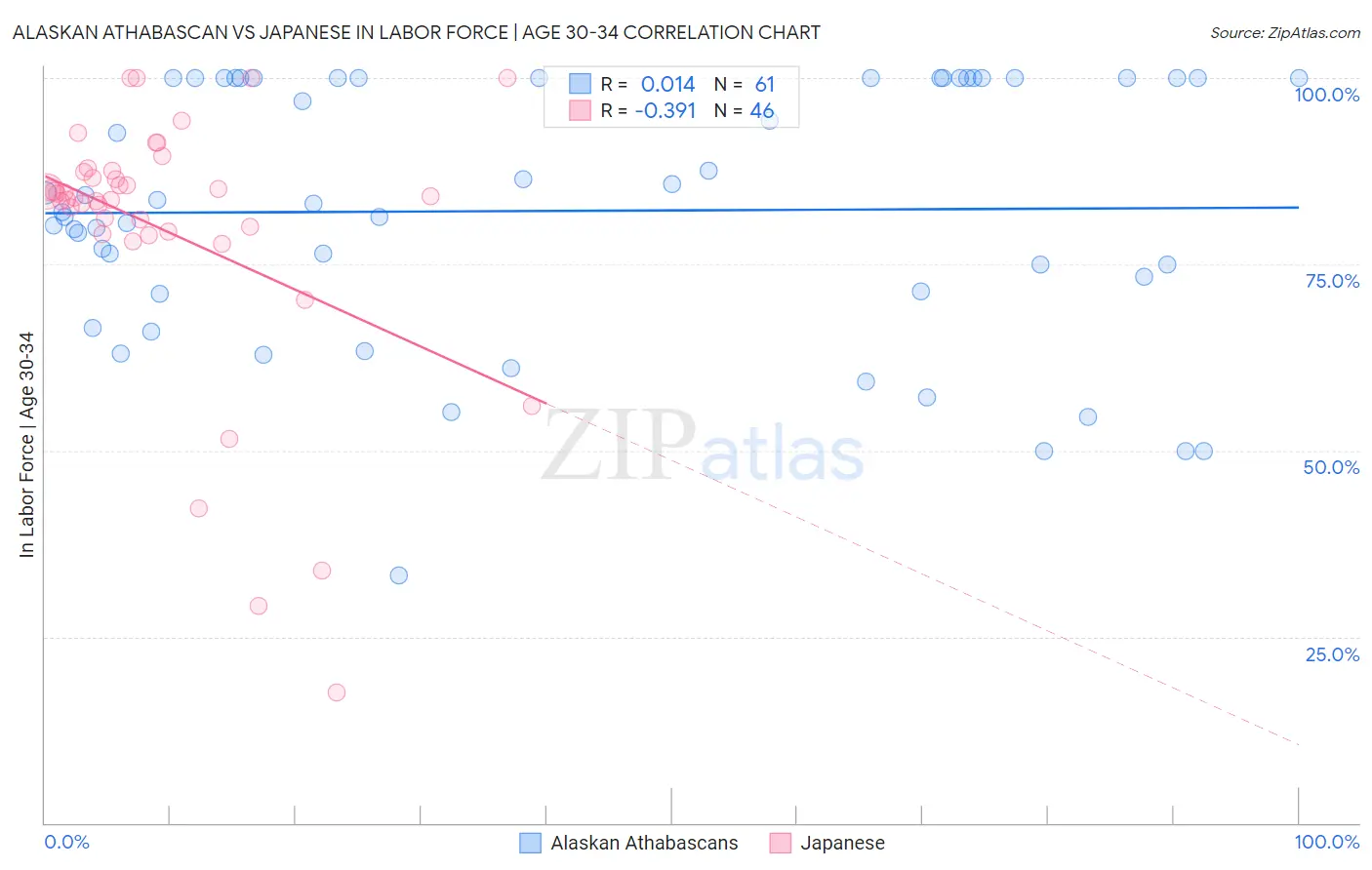 Alaskan Athabascan vs Japanese In Labor Force | Age 30-34