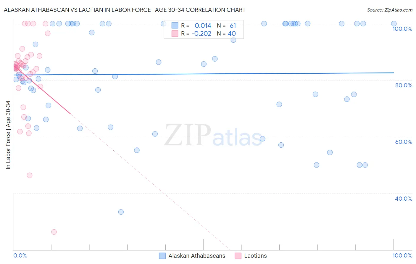 Alaskan Athabascan vs Laotian In Labor Force | Age 30-34
