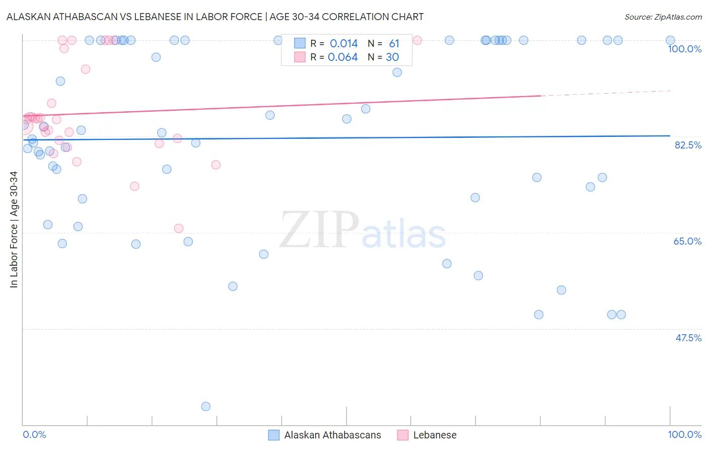 Alaskan Athabascan vs Lebanese In Labor Force | Age 30-34