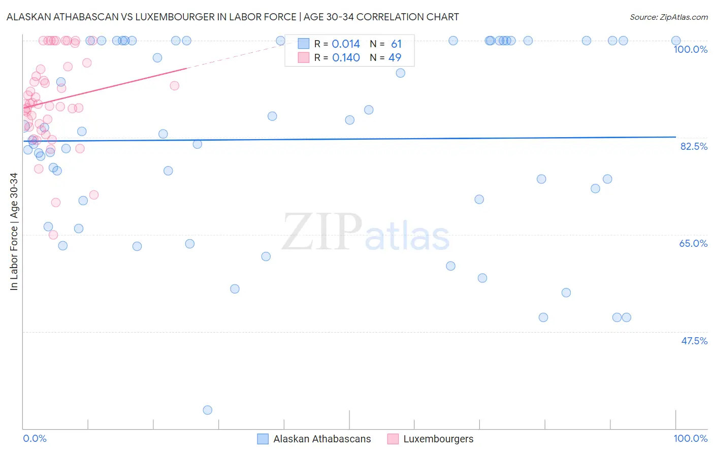 Alaskan Athabascan vs Luxembourger In Labor Force | Age 30-34