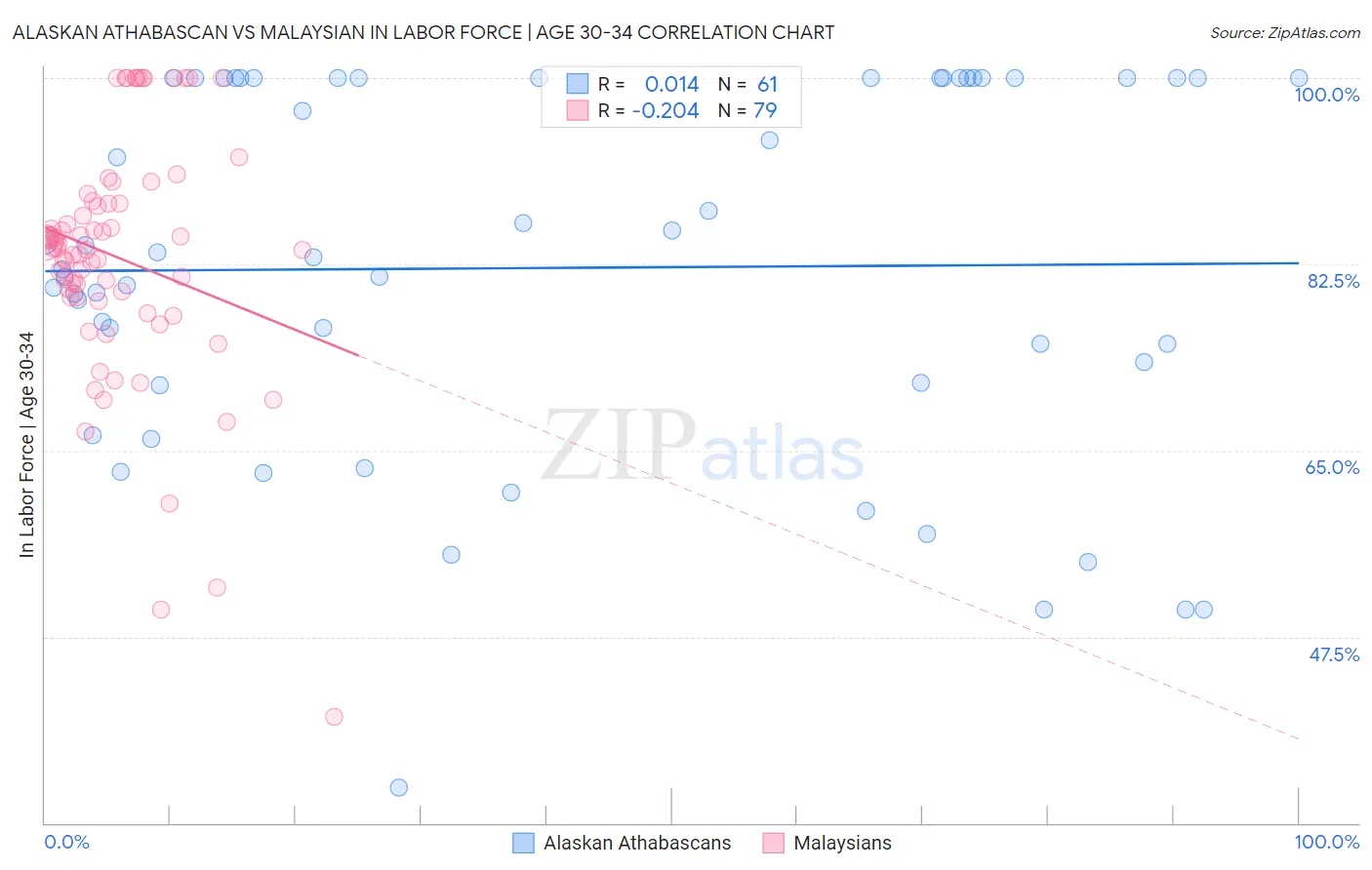 Alaskan Athabascan vs Malaysian In Labor Force | Age 30-34