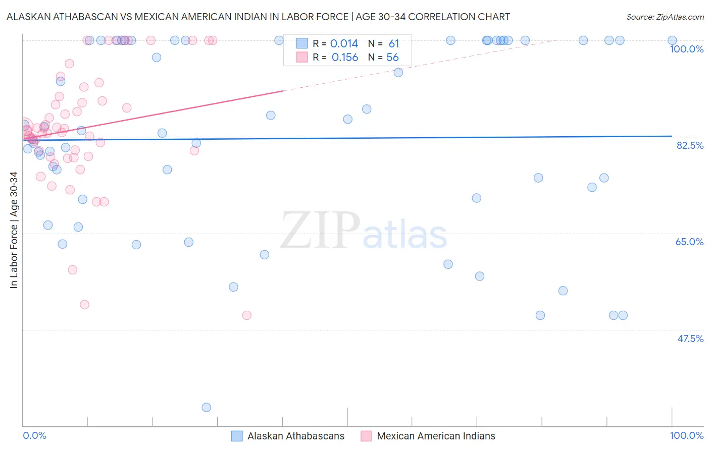 Alaskan Athabascan vs Mexican American Indian In Labor Force | Age 30-34