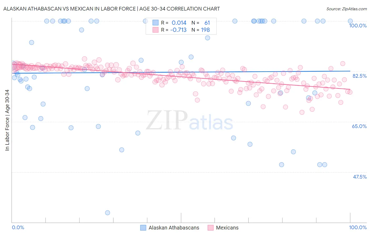 Alaskan Athabascan vs Mexican In Labor Force | Age 30-34