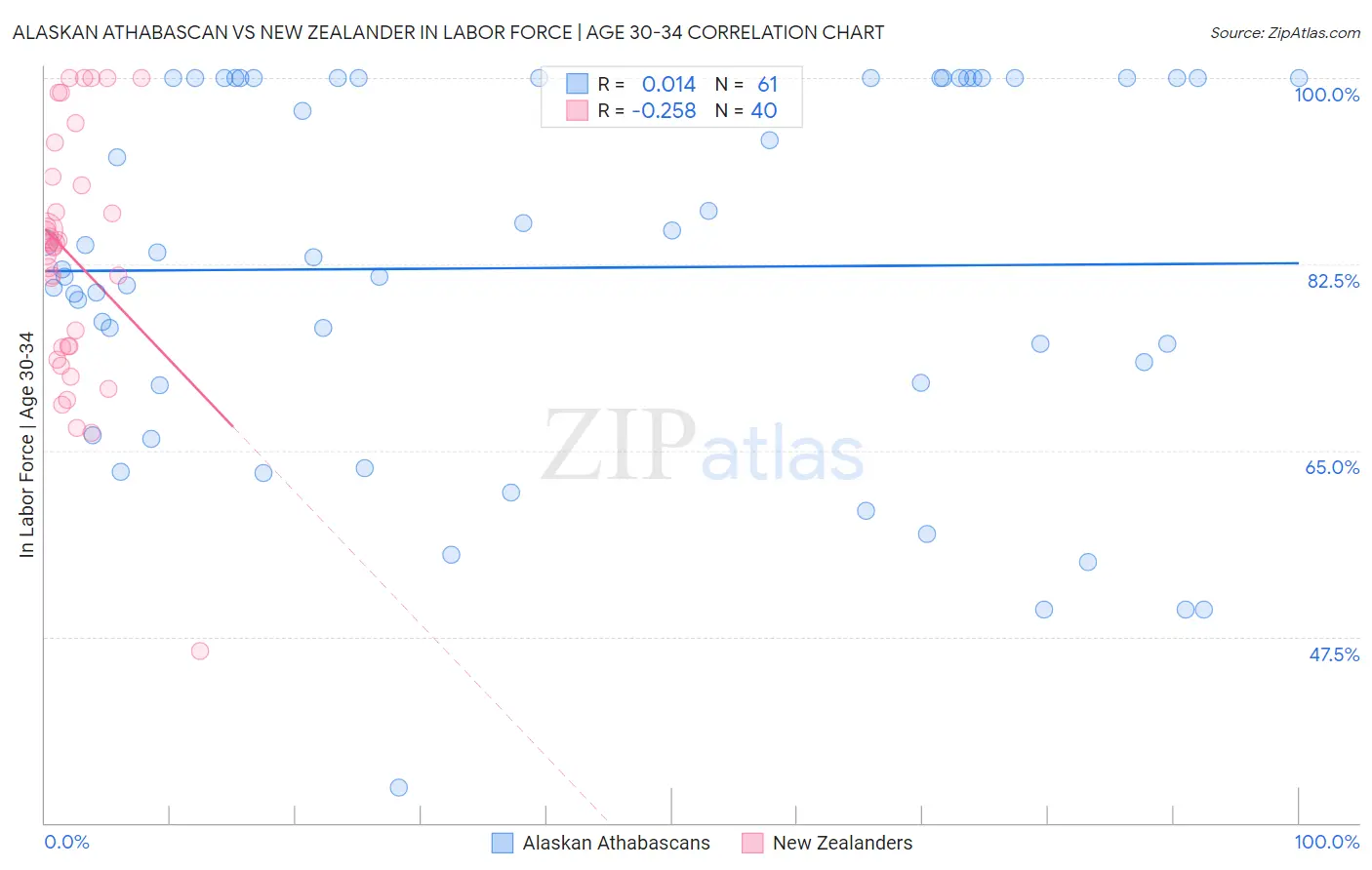Alaskan Athabascan vs New Zealander In Labor Force | Age 30-34